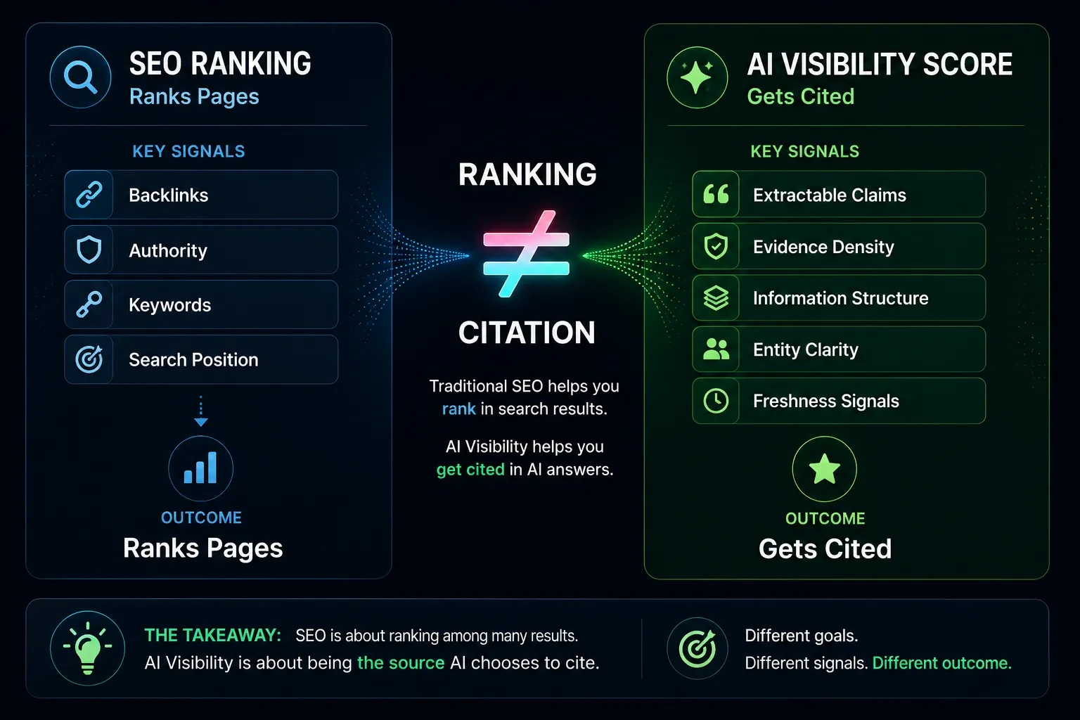 SEO ranking vs AI visibility score framework showing how traditional search signals differ from AI citation signals